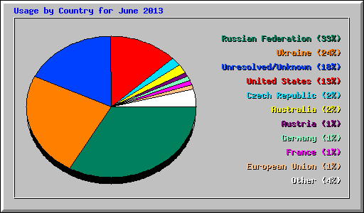 Usage by Country for June 2013