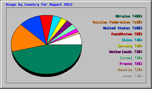 Usage by Country for August 2013