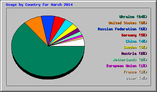 Usage by Country for March 2014