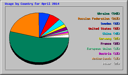 Usage by Country for April 2014