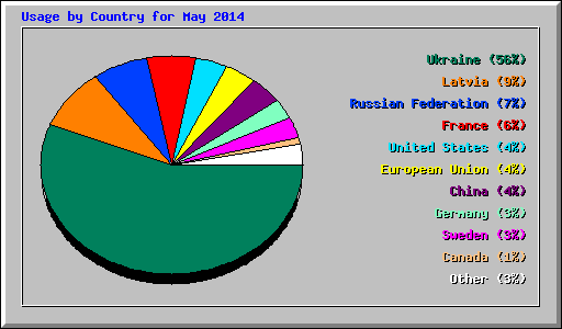 Usage by Country for May 2014