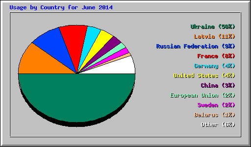 Usage by Country for June 2014