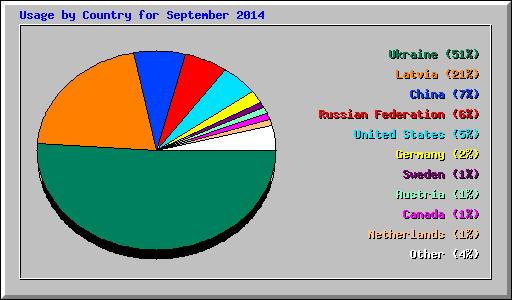 Usage by Country for September 2014