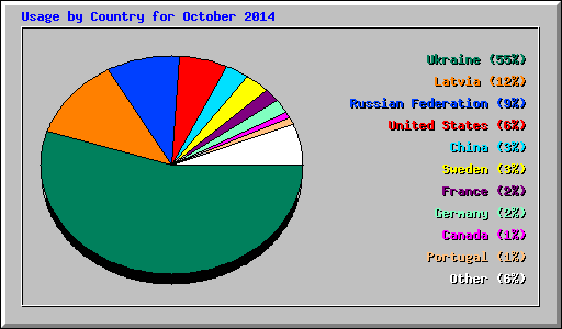 Usage by Country for October 2014