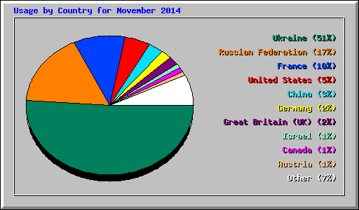 Usage by Country for November 2014