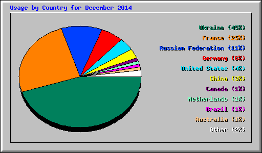 Usage by Country for December 2014