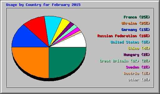 Usage by Country for February 2015