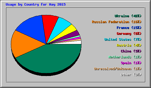 Usage by Country for May 2015