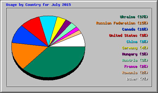 Usage by Country for July 2015