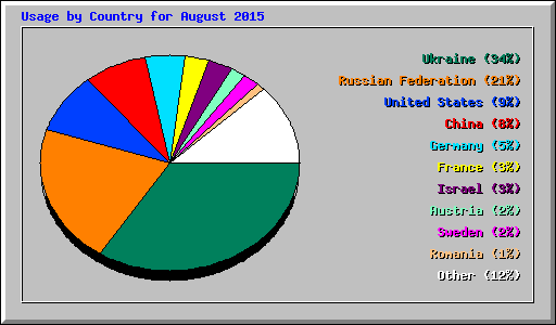 Usage by Country for August 2015