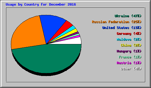 Usage by Country for December 2016