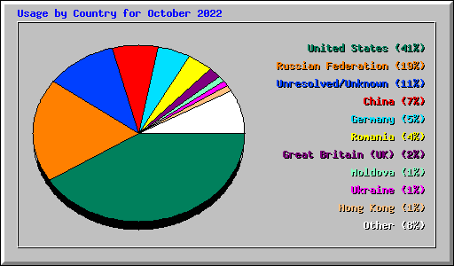 Usage by Country for October 2022