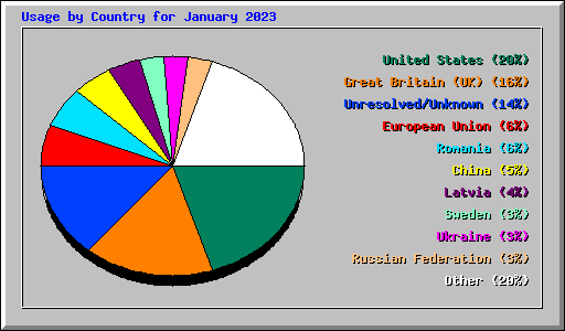 Usage by Country for January 2023