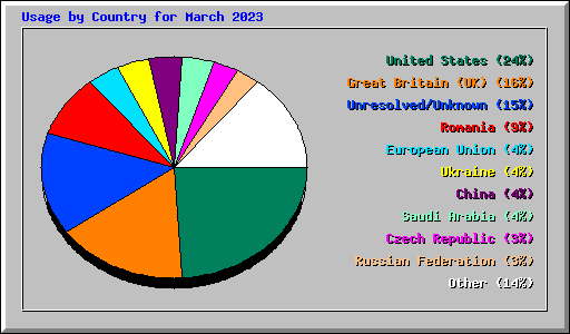 Usage by Country for March 2023