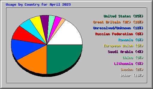 Usage by Country for April 2023