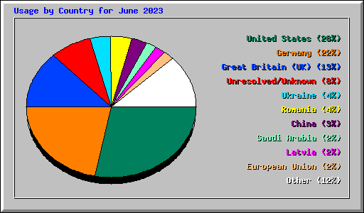 Usage by Country for June 2023