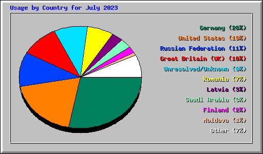 Usage by Country for July 2023