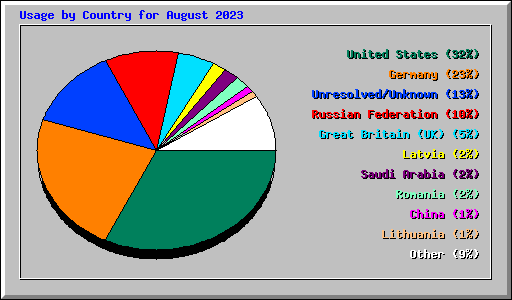 Usage by Country for August 2023