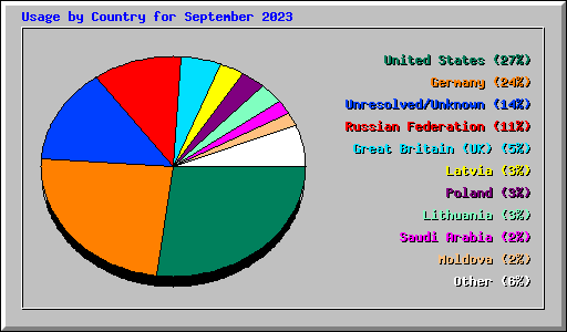 Usage by Country for September 2023