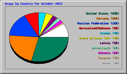 Usage by Country for October 2023