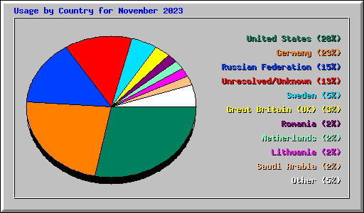 Usage by Country for November 2023