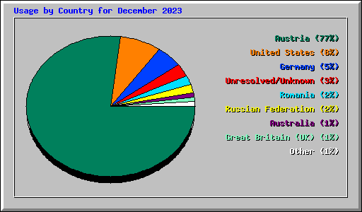 Usage by Country for December 2023