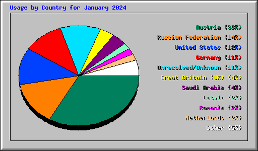 Usage by Country for January 2024