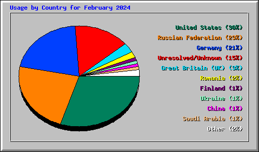 Usage by Country for February 2024