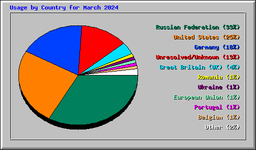 Usage by Country for March 2024