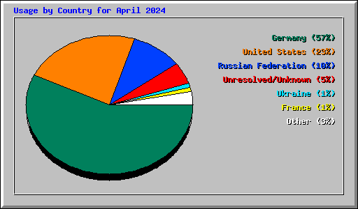 Usage by Country for April 2024