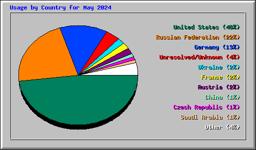 Usage by Country for May 2024