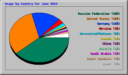 Usage by Country for June 2024