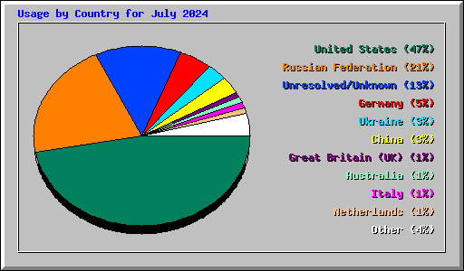 Usage by Country for July 2024