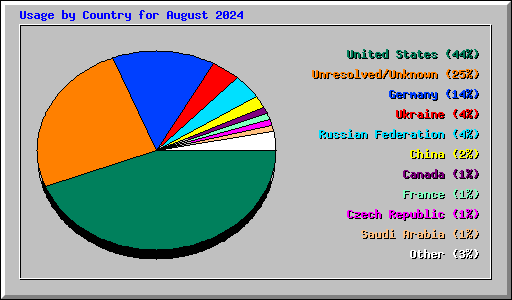 Usage by Country for August 2024