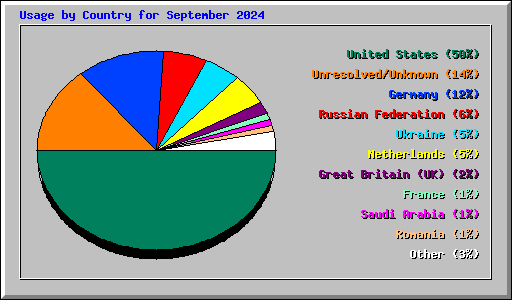 Usage by Country for September 2024