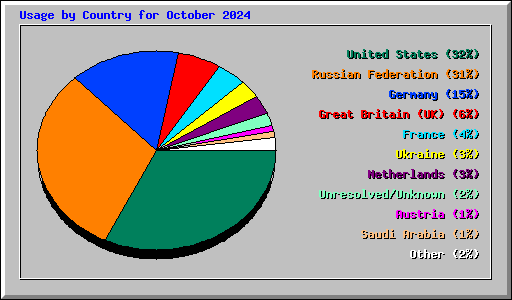 Usage by Country for October 2024