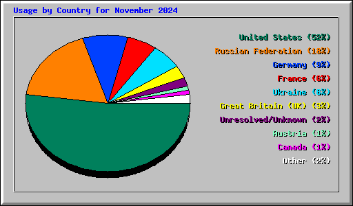 Usage by Country for November 2024