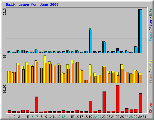 Daily usage for June 2009