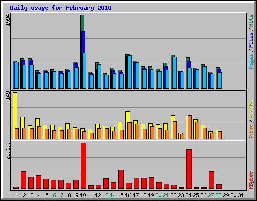 Daily usage for February 2010