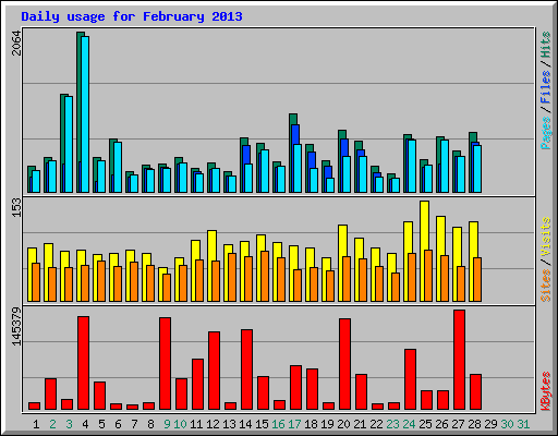 Daily usage for February 2013