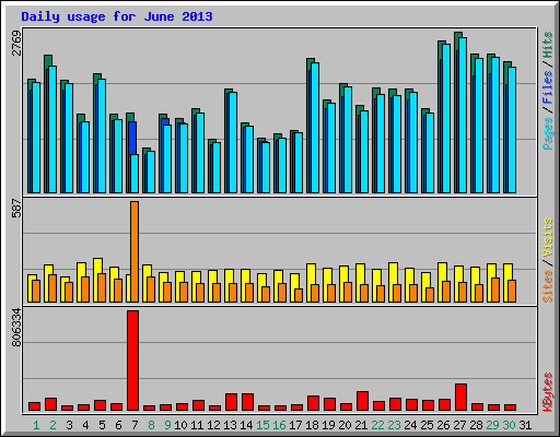 Daily usage for June 2013