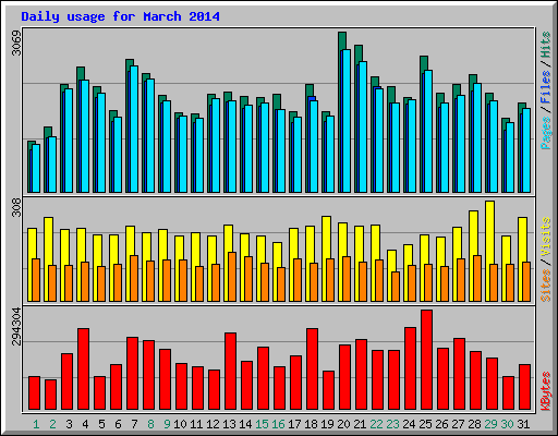 Daily usage for March 2014