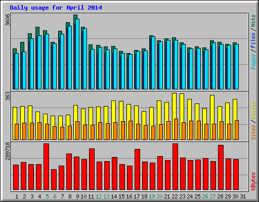 Daily usage for April 2014