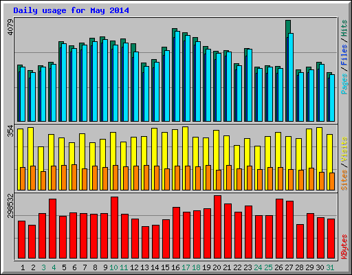 Daily usage for May 2014