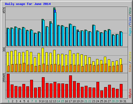 Daily usage for June 2014