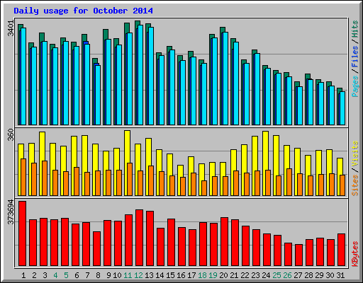 Daily usage for October 2014