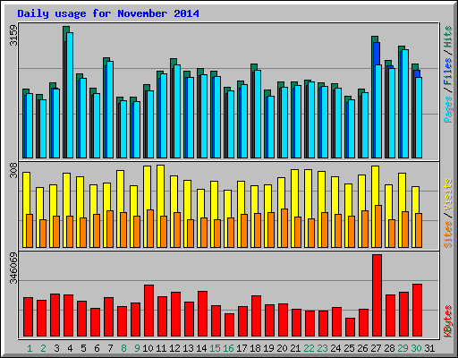 Daily usage for November 2014