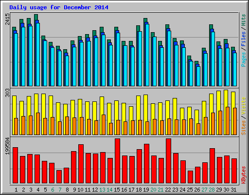 Daily usage for December 2014