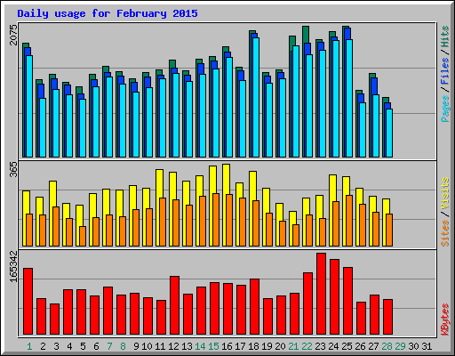 Daily usage for February 2015