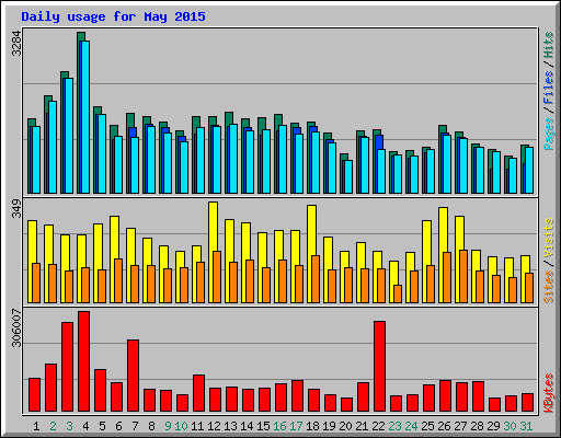 Daily usage for May 2015